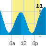 Tide chart for Seacamp Dock, Cumberland Island, Georgia on 2021/07/11