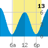 Tide chart for Seacamp Dock, Cumberland Island, Georgia on 2021/07/13