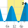 Tide chart for Seacamp Dock, Cumberland Island, Georgia on 2021/07/24