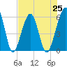 Tide chart for Seacamp Dock, Cumberland Island, Georgia on 2021/07/25
