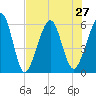 Tide chart for Seacamp Dock, Cumberland Island, Georgia on 2021/07/27