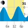 Tide chart for Seacamp Dock, Cumberland Island, Georgia on 2021/07/31