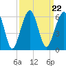 Tide chart for Seacamp Dock, Cumberland Island, Georgia on 2021/09/22