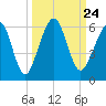 Tide chart for Seacamp Dock, Cumberland Island, Georgia on 2021/09/24