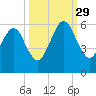 Tide chart for Seacamp Dock, Cumberland Island, Georgia on 2021/09/29