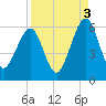 Tide chart for Seacamp Dock, Cumberland Island, Georgia on 2021/09/3
