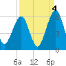 Tide chart for Seacamp Dock, Cumberland Island, Georgia on 2021/09/4