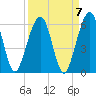 Tide chart for Seacamp Dock, Cumberland Island, Georgia on 2021/09/7