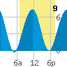 Tide chart for Seacamp Dock, Cumberland Island, Georgia on 2021/09/9