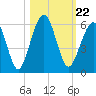 Tide chart for Seacamp Dock, Cumberland Island, Georgia on 2021/10/22
