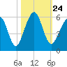 Tide chart for Seacamp Dock, Cumberland Island, Georgia on 2021/10/24