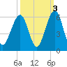Tide chart for Seacamp Dock, Cumberland Island, Georgia on 2021/10/3