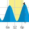 Tide chart for Seacamp Dock, Cumberland Island, Georgia on 2021/10/4