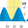 Tide chart for Seacamp Dock, Cumberland Island, Georgia on 2021/12/12