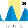 Tide chart for Seacamp Dock, Cumberland Island, Georgia on 2021/12/20