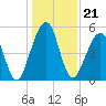 Tide chart for Seacamp Dock, Cumberland Island, Georgia on 2021/12/21