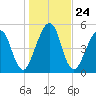 Tide chart for Seacamp Dock, Cumberland Island, Georgia on 2021/12/24