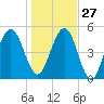 Tide chart for Seacamp Dock, Cumberland Island, Georgia on 2021/12/27