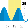 Tide chart for Seacamp Dock, Cumberland Island, Georgia on 2021/12/28