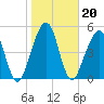 Tide chart for Seacamp Dock, Cumberland Island, Georgia on 2022/01/20