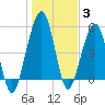 Tide chart for Seacamp Dock, Cumberland Island, Georgia on 2022/01/3