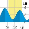 Tide chart for Seacamp Dock, Cumberland Island, Georgia on 2022/02/10