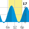 Tide chart for Seacamp Dock, Cumberland Island, Georgia on 2022/02/17