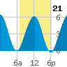 Tide chart for Seacamp Dock, Cumberland Island, Georgia on 2022/02/21