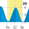 Tide chart for Seacamp Dock, Cumberland Island, Georgia on 2022/02/22
