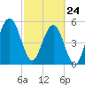 Tide chart for Seacamp Dock, Cumberland Island, Georgia on 2022/02/24