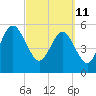 Tide chart for Seacamp Dock, Cumberland Island, Georgia on 2022/03/11