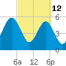 Tide chart for Seacamp Dock, Cumberland Island, Georgia on 2022/03/12