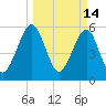 Tide chart for Seacamp Dock, Cumberland Island, Georgia on 2022/03/14