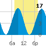 Tide chart for Seacamp Dock, Cumberland Island, Georgia on 2022/03/17
