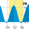Tide chart for Seacamp Dock, Cumberland Island, Georgia on 2022/03/20