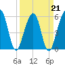 Tide chart for Seacamp Dock, Cumberland Island, Georgia on 2022/03/21