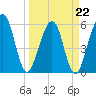 Tide chart for Seacamp Dock, Cumberland Island, Georgia on 2022/03/22