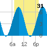 Tide chart for Seacamp Dock, Cumberland Island, Georgia on 2022/03/31