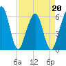 Tide chart for Seacamp Dock, Cumberland Island, Georgia on 2022/04/20