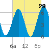 Tide chart for Seacamp Dock, Cumberland Island, Georgia on 2022/04/29