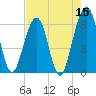 Tide chart for Seacamp Dock, Cumberland Island, Georgia on 2022/05/15
