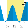 Tide chart for Seacamp Dock, Cumberland Island, Georgia on 2022/05/17