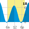 Tide chart for Seacamp Dock, Cumberland Island, Georgia on 2022/05/18
