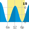 Tide chart for Seacamp Dock, Cumberland Island, Georgia on 2022/05/19