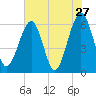 Tide chart for Seacamp Dock, Cumberland Island, Georgia on 2022/05/27