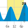 Tide chart for Seacamp Dock, Cumberland Island, Georgia on 2022/05/29