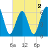 Tide chart for Seacamp Dock, Cumberland Island, Georgia on 2022/05/2