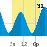 Tide chart for Seacamp Dock, Cumberland Island, Georgia on 2022/05/31