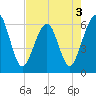 Tide chart for Seacamp Dock, Cumberland Island, Georgia on 2022/05/3