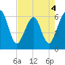 Tide chart for Seacamp Dock, Cumberland Island, Georgia on 2022/05/4